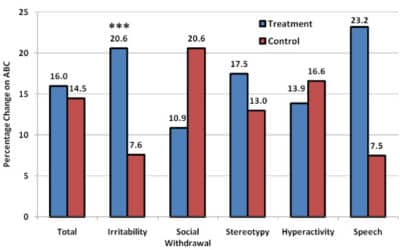 Can hyperbaric oxygen therapy help autistic kids?