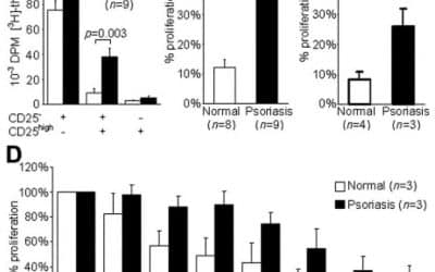 Dysfunctional blood and target tissue CD4+CD25high regulatory T cells in psoriasis: mechanism underlying unrestrained pathogenic effector T cell proliferation