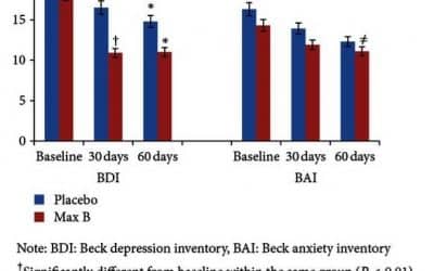 The effect of methylated vitamin B complex on depressive and anxiety symptoms and quality of life in adults with depression