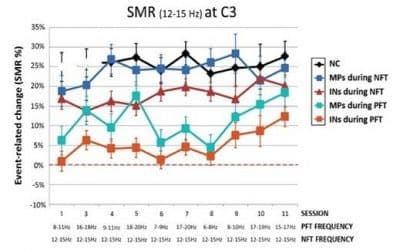 Better than sham? A double-blind placebo-controlled neurofeedback study in primary insomnia