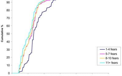 Social fears and social phobia in the USA: results from the National Comorbidity Survey Replication