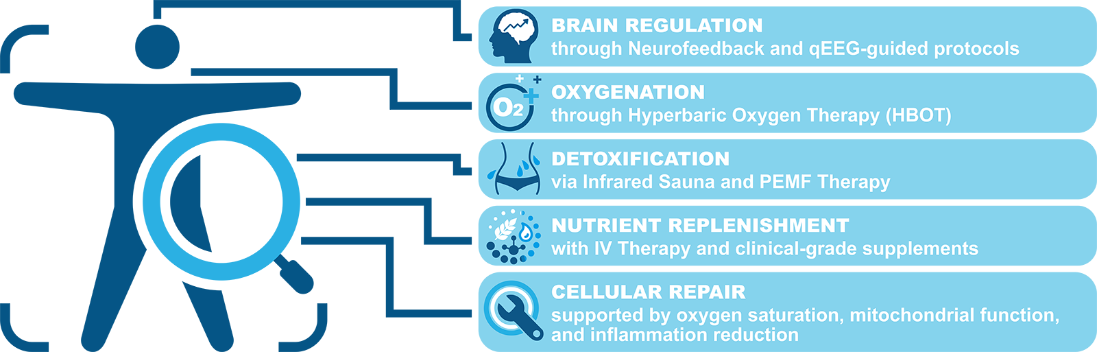 How Our Therapies Work Together
